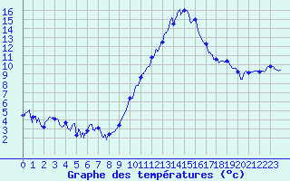 Courbe de tempratures pour Grenoble/agglo Le Versoud (38)
