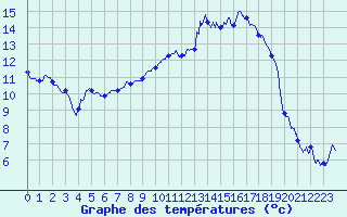 Courbe de tempratures pour Nancy - Essey (54)