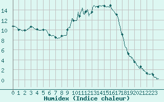 Courbe de l'humidex pour Figari (2A)