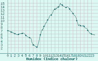 Courbe de l'humidex pour Nmes - Courbessac (30)