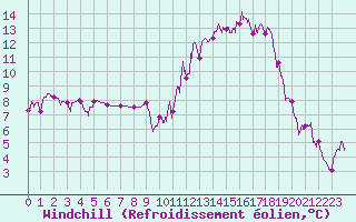 Courbe du refroidissement olien pour Le Puy - Loudes (43)