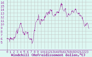Courbe du refroidissement olien pour Charleville-Mzires (08)