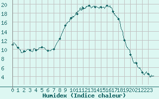 Courbe de l'humidex pour Figari (2A)