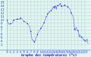 Courbe de tempratures pour Troyes (10)