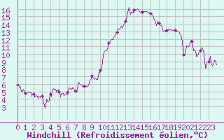 Courbe du refroidissement olien pour Luxeuil (70)