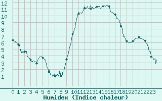 Courbe de l'humidex pour Tarbes (65)