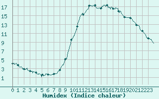 Courbe de l'humidex pour Bagnres-de-Luchon (31)