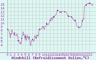 Courbe du refroidissement olien pour Bziers Cap d