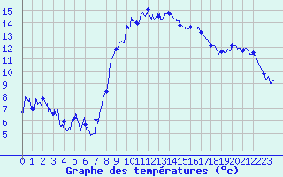 Courbe de tempratures pour Allos (04)