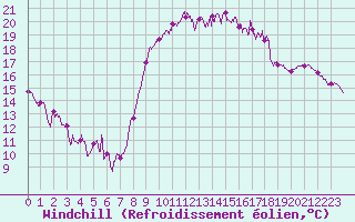 Courbe du refroidissement olien pour Ajaccio - Campo dell