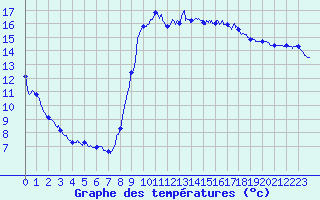 Courbe de tempratures pour Toulon (83)