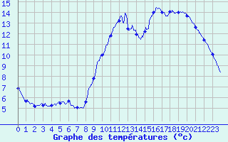 Courbe de tempratures pour Segr-en-Anjou Bleu (49)