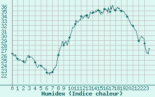 Courbe de l'humidex pour Orly (91)