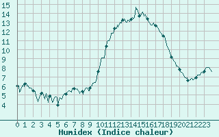 Courbe de l'humidex pour Deauville (14)