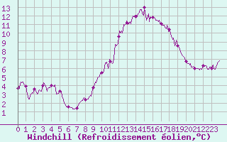 Courbe du refroidissement olien pour Pointe du Raz (29)