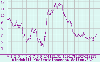 Courbe du refroidissement olien pour Ile d