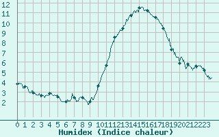 Courbe de l'humidex pour Quimper (29)