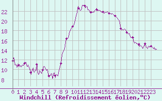 Courbe du refroidissement olien pour Ajaccio - Campo dell