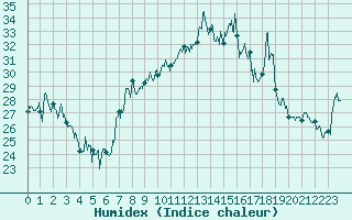 Courbe de l'humidex pour Cap Corse (2B)