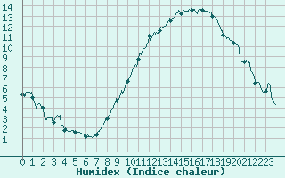 Courbe de l'humidex pour Dole-Tavaux (39)