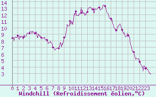 Courbe du refroidissement olien pour Aix-en-Provence (13)