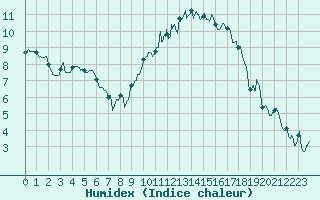 Courbe de l'humidex pour Clermont-Ferrand (63)