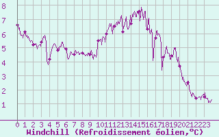 Courbe du refroidissement olien pour Angers-Marc (49)