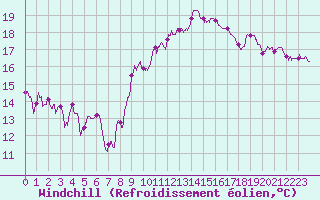 Courbe du refroidissement olien pour Montpellier (34)