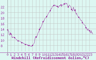 Courbe du refroidissement olien pour Brianon (05)