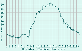 Courbe de l'humidex pour Saint-Etienne (42)