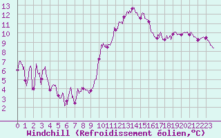 Courbe du refroidissement olien pour Dinard (35)
