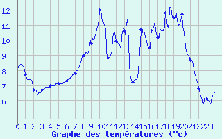 Courbe de tempratures pour Fougerolles (70)