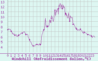 Courbe du refroidissement olien pour Valence (26)