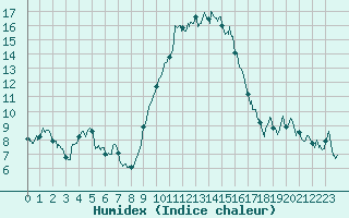 Courbe de l'humidex pour Bastia (2B)