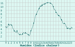 Courbe de l'humidex pour La Rochelle - Aerodrome (17)