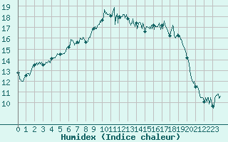 Courbe de l'humidex pour Cherbourg (50)