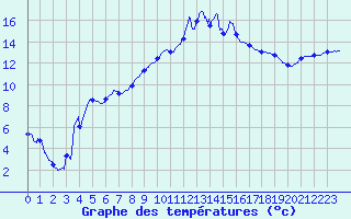 Courbe de tempratures pour Figari (2A)