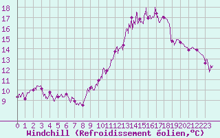Courbe du refroidissement olien pour Paray-le-Monial - St-Yan (71)