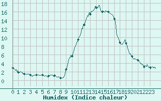 Courbe de l'humidex pour Orthez (64)