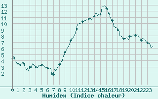 Courbe de l'humidex pour Chteauroux (36)