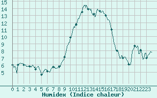 Courbe de l'humidex pour Bastia (2B)