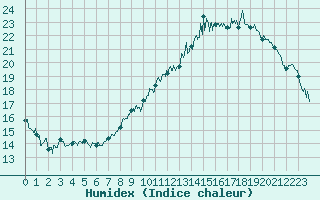 Courbe de l'humidex pour Saint-Etienne (42)