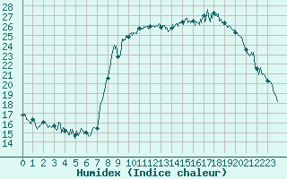 Courbe de l'humidex pour Salon-de-Provence (13)
