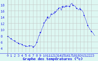 Courbe de tempratures pour Segr-en-Anjou Bleu (49)