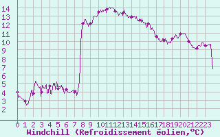 Courbe du refroidissement olien pour Arbent (01)