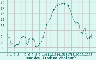 Courbe de l'humidex pour Le Luc - Cannet des Maures (83)