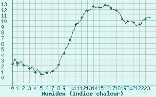 Courbe de l'humidex pour Avord (18)