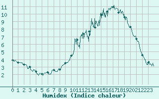 Courbe de l'humidex pour Rouen (76)