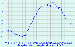 Courbe de tempratures pour Brianon (05)