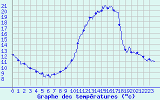 Courbe de tempratures pour Dax (40)